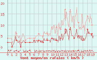Courbe de la force du vent pour Brive-Laroche (19)