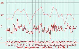 Courbe de la force du vent pour Arbent (01)