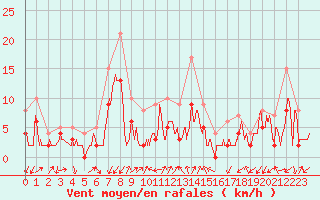 Courbe de la force du vent pour Embrun (05)