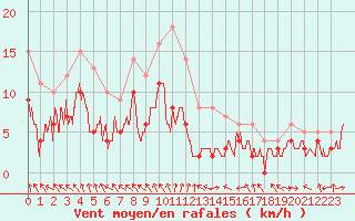 Courbe de la force du vent pour Lille (59)