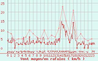 Courbe de la force du vent pour Brianon (05)