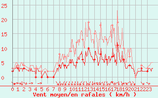 Courbe de la force du vent pour Vichy (03)