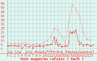 Courbe de la force du vent pour Bourg-Saint-Maurice (73)