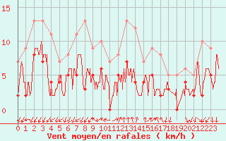 Courbe de la force du vent pour Aubenas - Lanas (07)