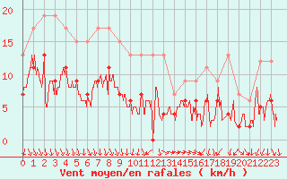 Courbe de la force du vent pour Roanne (42)