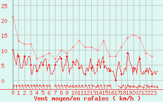 Courbe de la force du vent pour Dax (40)