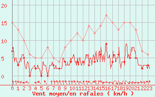 Courbe de la force du vent pour Montauban (82)