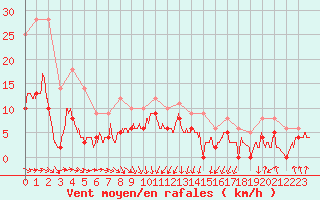 Courbe de la force du vent pour Auch (32)