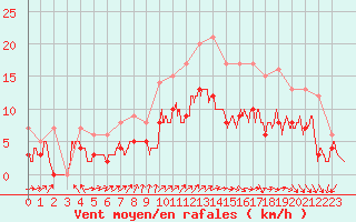 Courbe de la force du vent pour Le Touquet (62)