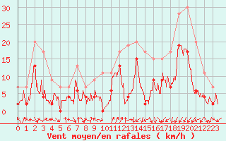 Courbe de la force du vent pour Grenoble/agglo Le Versoud (38)