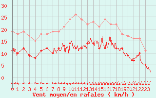 Courbe de la force du vent pour Orly (91)