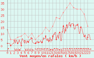 Courbe de la force du vent pour Nmes - Courbessac (30)