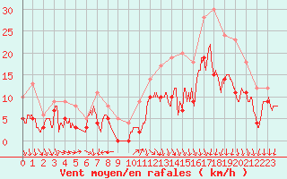 Courbe de la force du vent pour Reims-Prunay (51)