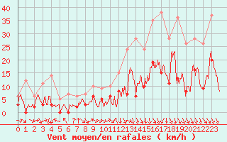 Courbe de la force du vent pour Mende - Chabrits (48)