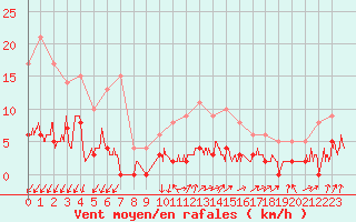 Courbe de la force du vent pour Besanon (25)