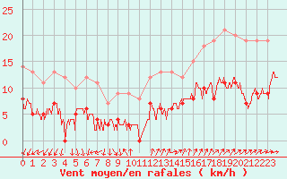 Courbe de la force du vent pour Chartres (28)