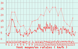 Courbe de la force du vent pour Dole-Tavaux (39)