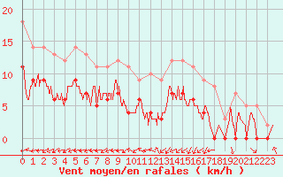 Courbe de la force du vent pour Dax (40)