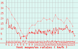 Courbe de la force du vent pour Lyon - Bron (69)