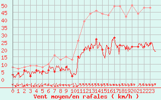 Courbe de la force du vent pour Belfort-Dorans (90)