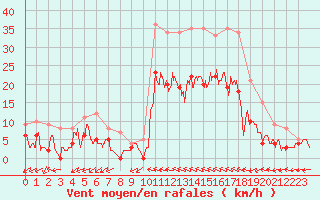 Courbe de la force du vent pour Albi (81)