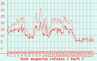 Courbe de la force du vent pour Lorient (56)
