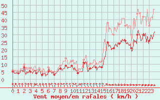 Courbe de la force du vent pour Toulouse-Blagnac (31)