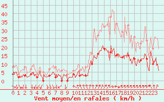 Courbe de la force du vent pour Tallard (05)