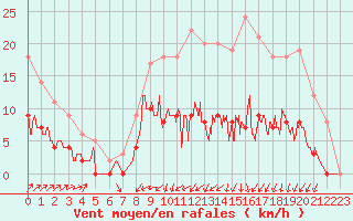 Courbe de la force du vent pour Romorantin (41)
