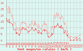 Courbe de la force du vent pour Montlimar (26)