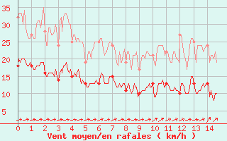Courbe de la force du vent pour Ballon de Servance (70)
