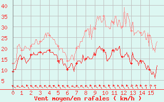 Courbe de la force du vent pour Marcenat (15)