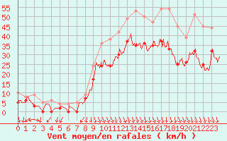 Courbe de la force du vent pour Valence (26)