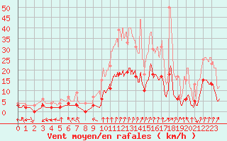 Courbe de la force du vent pour Epinal (88)