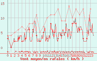 Courbe de la force du vent pour Charleville-Mzires (08)