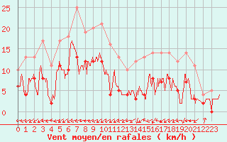 Courbe de la force du vent pour Albi (81)