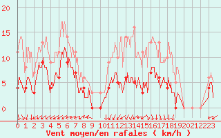 Courbe de la force du vent pour Reventin (38)