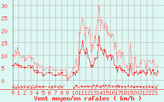 Courbe de la force du vent pour Bussang (88)