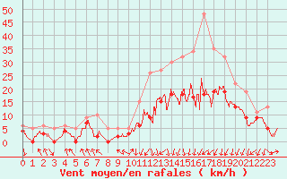 Courbe de la force du vent pour Paray-le-Monial - St-Yan (71)