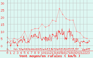 Courbe de la force du vent pour Guret Saint-Laurent (23)