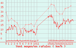 Courbe de la force du vent pour Grenoble/St-Etienne-St-Geoirs (38)