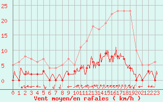 Courbe de la force du vent pour Chamonix-Mont-Blanc (74)