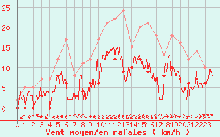 Courbe de la force du vent pour Albi (81)