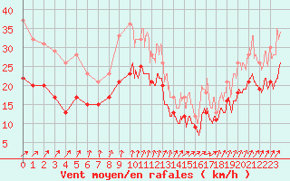 Courbe de la force du vent pour Chteaudun (28)