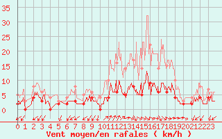 Courbe de la force du vent pour Besanon (25)