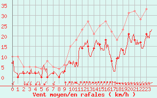 Courbe de la force du vent pour Figari (2A)