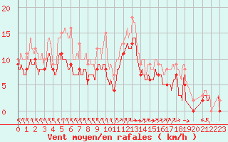 Courbe de la force du vent pour Biscarrosse (40)