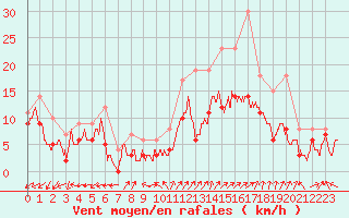 Courbe de la force du vent pour Dole-Tavaux (39)