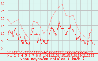 Courbe de la force du vent pour Perpignan (66)