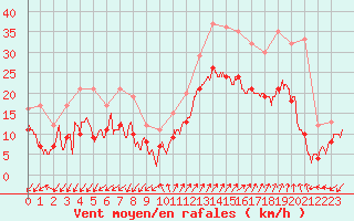 Courbe de la force du vent pour Ajaccio - Campo dell